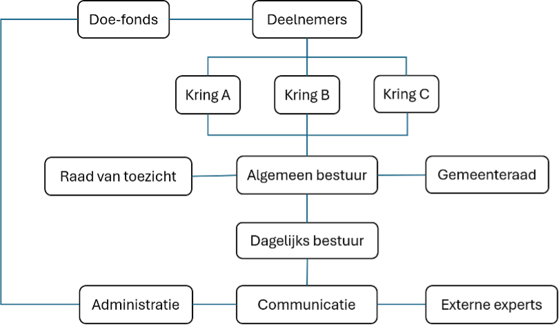 SoNetA bijeenkomst Almere
